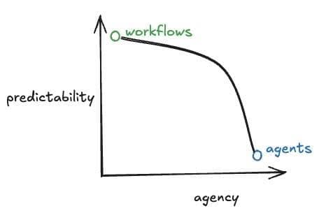 我們要的是 AI Agent 還是一個Workflow？