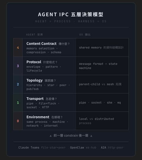 AI Agent 是怎麼溝通的？設計了一堆 Agent，打算怎麼讓它們溝通 — 全部都 spawn sub-agent？還是一個 session 一個，然後讓它們彼此交換資訊？
