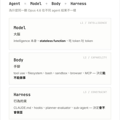 OpenClaw 跟 Claude Code 都用 Opus 4.6 — 為什麼做同一件事，結果差這麼多？