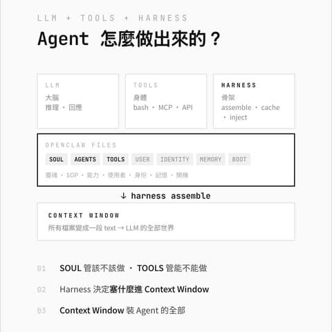 Agent 是怎麼做出來的？