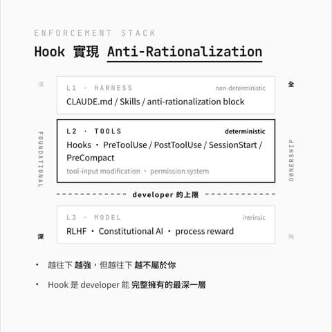 為什麼會有 Hook 存在？從 anti-rationalization 切入如何不讓 agent 惡搞，否則 prompt 寫得再好，LLM 都可以耍小聰明