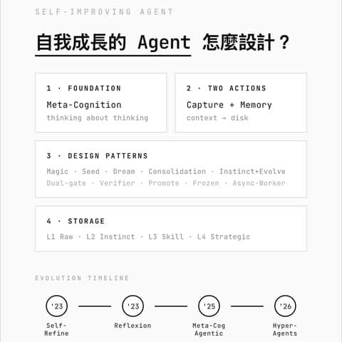 AI Agent 是怎麼自我學習的？我的歸納是「超有紀律的記憶管理」