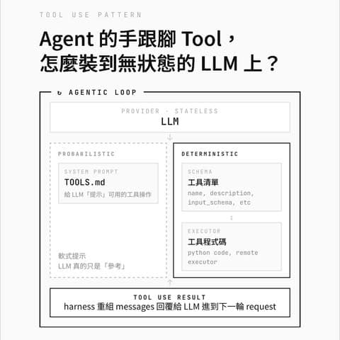 Agent 的手跟腳 / Tools，要怎麼裝到沒有狀態的 LLM 身上？