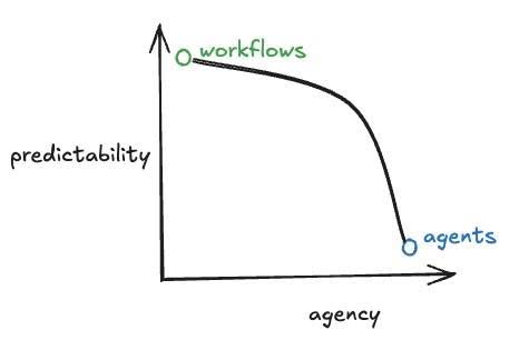 我們要的是 AI Agent 還是一個Workflow?