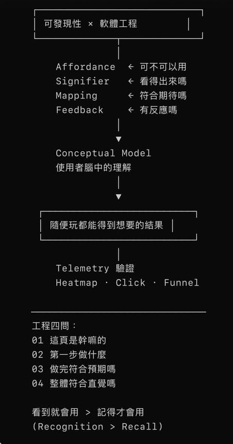 可發現性 （Discoverability） — 設計心理學概念來看軟體工程