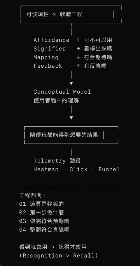 可發現性 (Discoverability) — 設計心理學概念來看軟體工程