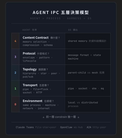 AI Agent 是怎麼溝通的?設計了一堆 Agent,打算怎麼讓它們溝通 — 全部都 spawn sub-agent?還是一個 session 一個,然後讓它們彼此交換資訊?