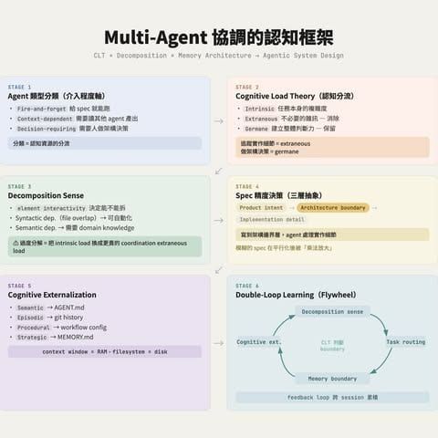 從去年 11 月開始就沒有實際寫過一行 code 了 — 但我花的腦力比以前更多