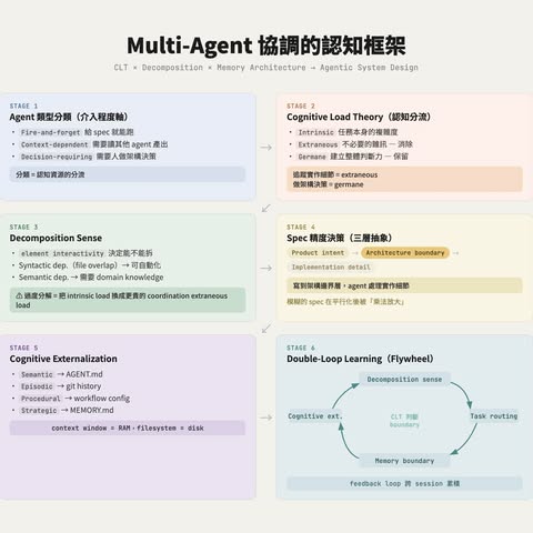 從去年 11 月開始就沒有實際寫過一行 code 了 — 但我花的腦力比以前更多