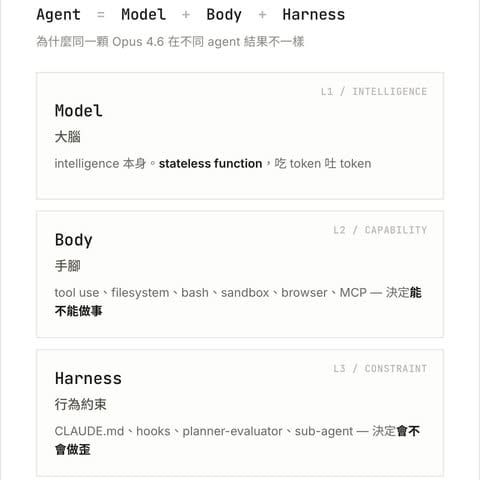 OpenClaw 跟 Claude Code 都用 Opus 4.6 — 為什麼做同一件事，結果差這麼多？
