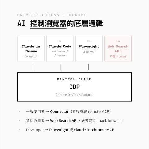 AI Agent 怎麼操作瀏覽器?