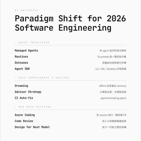 Software Engineering w/ Claude 2026：關鍵字與範式轉移