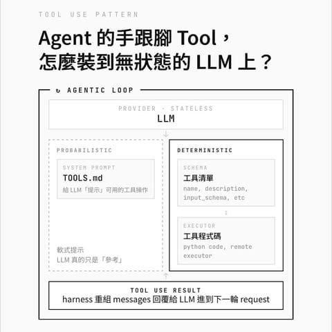 Agent 的手跟腳 / Tools，要怎麼裝到沒有狀態的 LLM 身上？