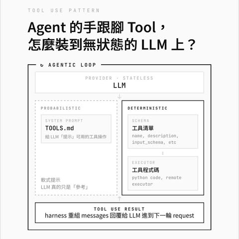 Agent 的手跟腳 / Tools,要怎麼裝到沒有狀態的 LLM 身上?