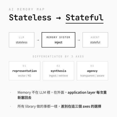 AI 從 Stateless 到 Stateful，Memory 系統設計整張地圖長這樣 — 從認知科學引入、到 representation 演進、到 library 落地，整理一條完整的生態系脈絡