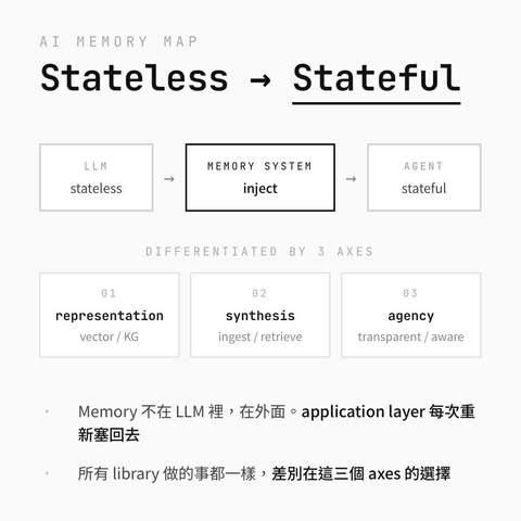 AI 從 Stateless 到 Stateful,Memory 系統設計整張地圖長這樣 — 從認知科學引入、到 representation 演進、到 library 落地,整理一條完整的生態系脈絡