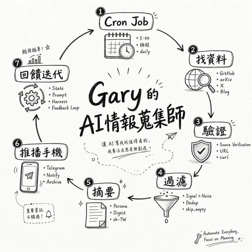如何做一個自己專屬的 AI 情報收集師？