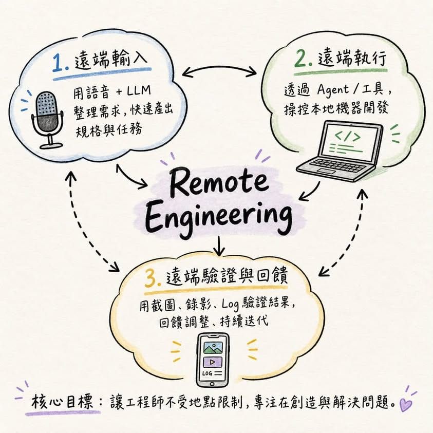 為什麼 Remote Engineering 應該變成工程師的常態？