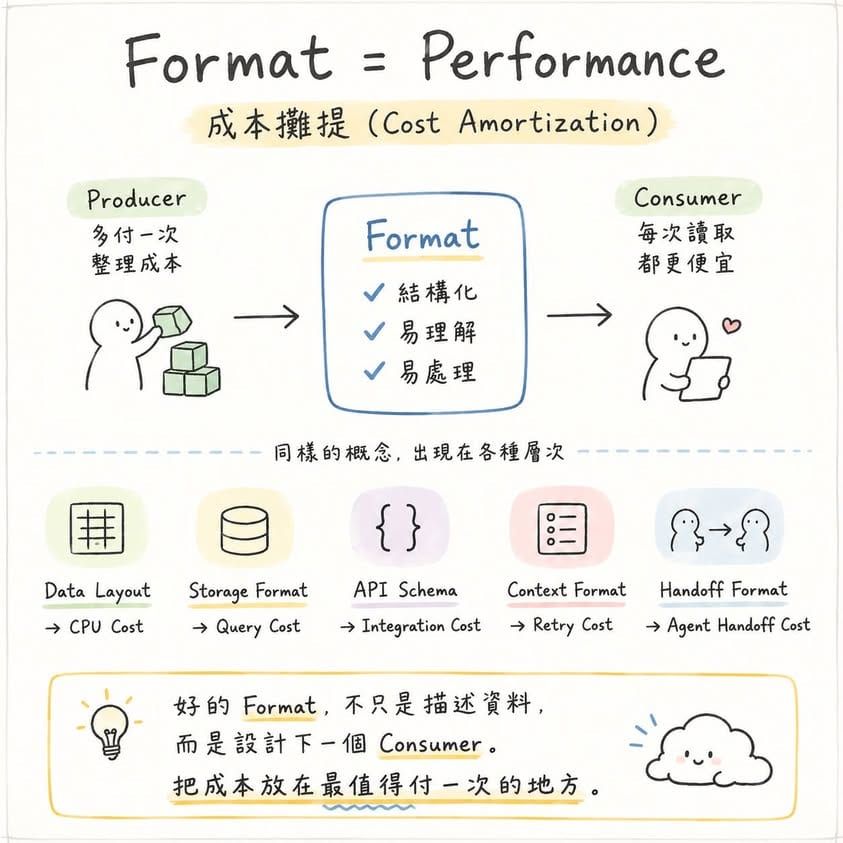 Format 就是 Performance:資料怎麼擺,往往比程式碼怎麼寫更重要