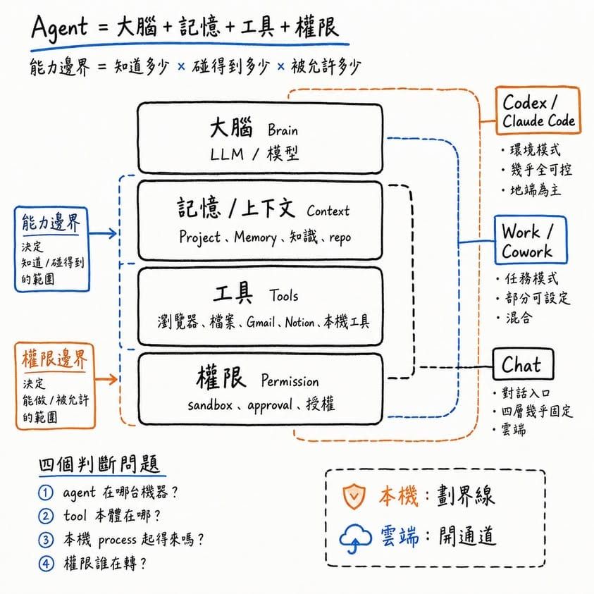 ChatGPT、Work、codex 到底差在哪?