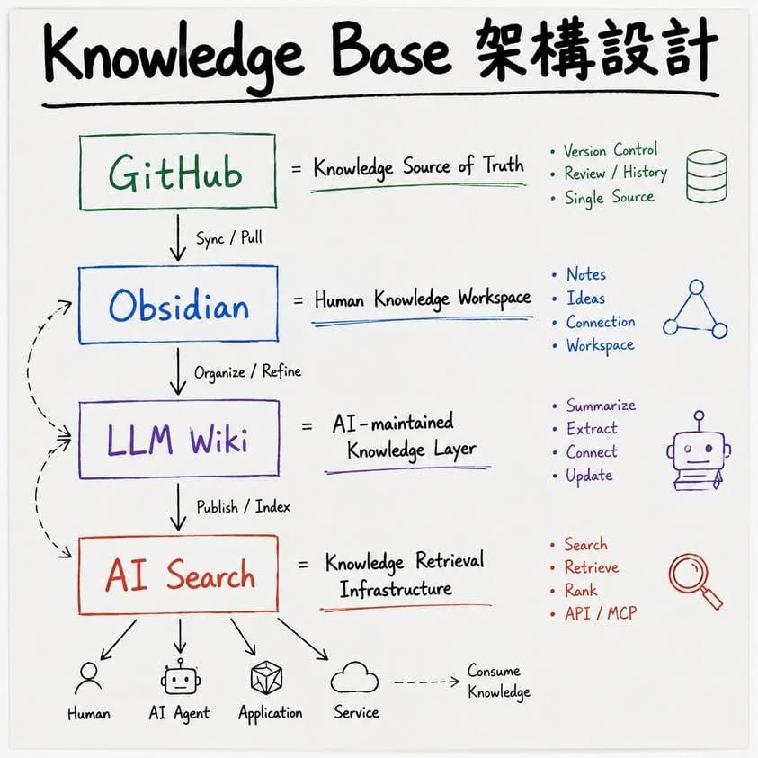 AI Search as a Service 如何架構在 Knowledge Base 上?