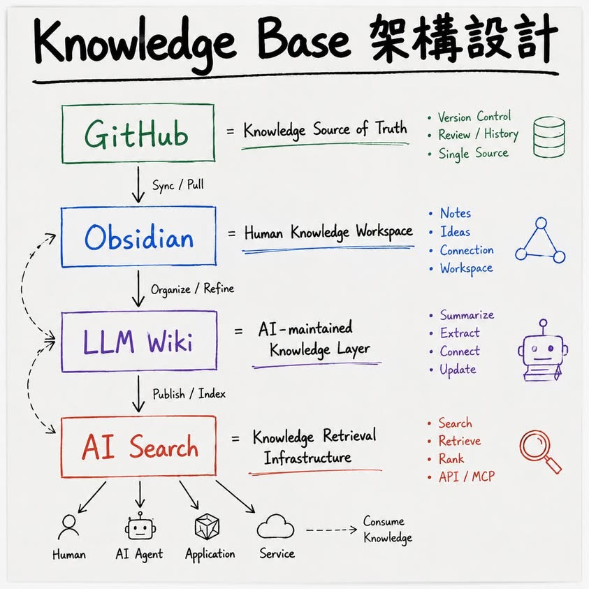 AI Search as a Service 如何架構在 Knowledge Base 上?